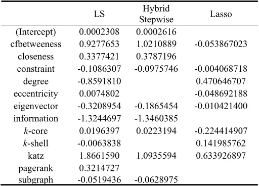 Table 3. Coefficients for three different methods applied to the centralities data. The blank entries                     correspond to variables omitted