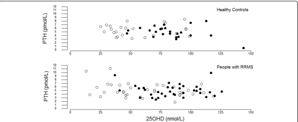 Fig. 5 Plasma PTH and Serum 25OHD Plasma PTH in winter (open circles) and summer (solid circles) plotted against serum 25OHD for subjectswho provided both winter and summer venepuncture