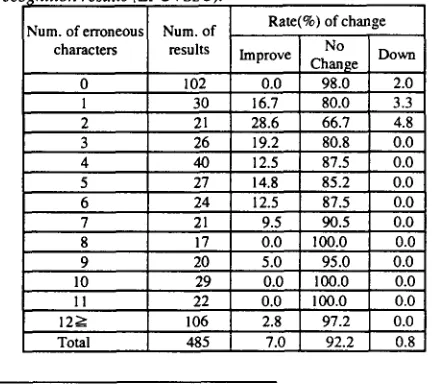 Table 4-3 The rate of change in the evaluated level by the reco original number of erroneous characters involved in the nition results (EPC+SSC)