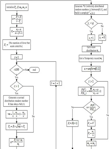 Figure 1. Sampling Flowchart of Metropolis-hastings. 