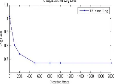 Figure 2. Comparison of sampling times and prediction accuracy of metropolis-hastings