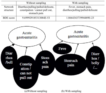 Table 2. Test sample network structure and BDE function before and after sampling. 