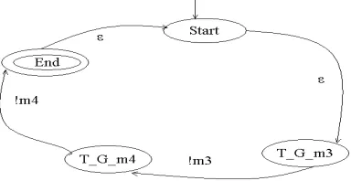 Figure 3. The sender A’s state transformation.         Figure 4. The receiver B’s state transformation