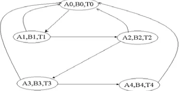Figure 6. The global state transformation(kripke model). 