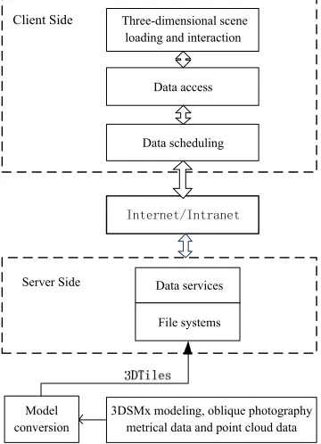 Figure 1. Platform Architecture. 
