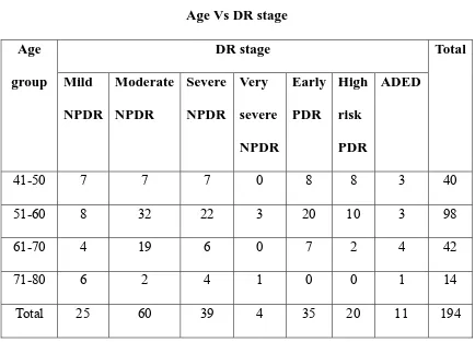 Table 4 Age Vs DR stage 