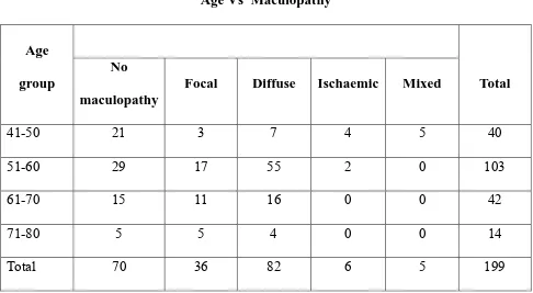 Table 5 Age Vs  Maculopathy 