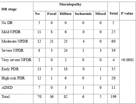 Table 10 DR stage Vs Type of maculopathy 