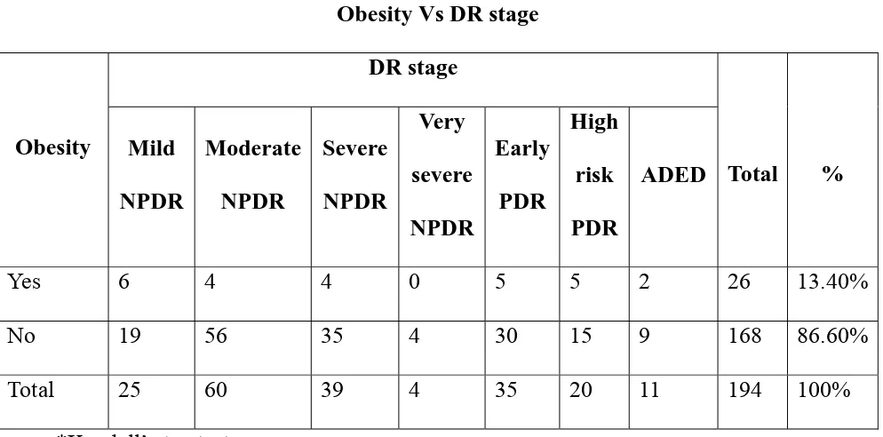 Table 20 Obesity Vs Maculopathy 