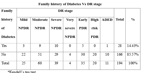 Table 25 Family history of Diabetes Vs DR stage 