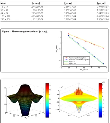 Figure 1 The convergence order of ∥u – uh∥.