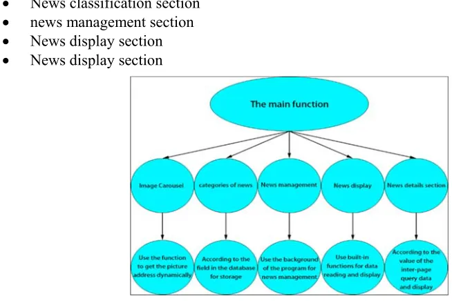 Figure 1.The main function module design. 