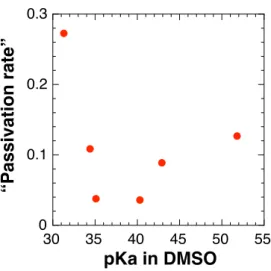 Figure S4.  Passivation rate of the GC electrode vs. solvent pK a  in DMSO. 