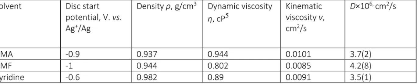 Table S1.  Initial disk potential in transient measurements, properties of pure solvents and diffusion coefficient of  superoxide ions in a 0.1 M LiClO 4  in corresponding solvent.