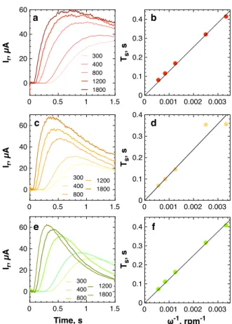 Figure S6.  Capacitively corrected ring current time transients registered after disk potential step  and transit time against inverse rotation speed for 0.1 M LiClO 4  in pyridine (a,b), DMA (c,d) and  DMF (e,f)