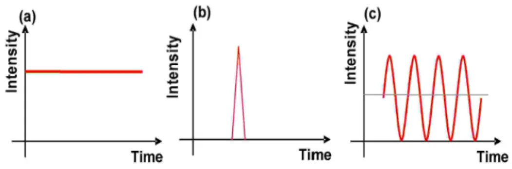 Figure 7: In  Continuous Wave (CW) the source provides the same output over time.  B) Time domain uses a short  duration pulse of light