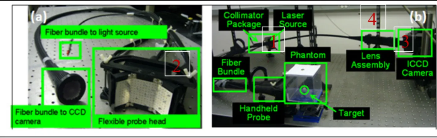 Figure 8: First Generation hand-held optical imaging system, with the (a) flexible 3-part hand-held probe, and (b)  the imaging system set-up as a bench-top unit