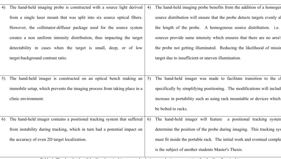 Table 6: The drawbacks of the Gen-1 optical imager and solutions on the instrumentation for the Gen-2 optical imager