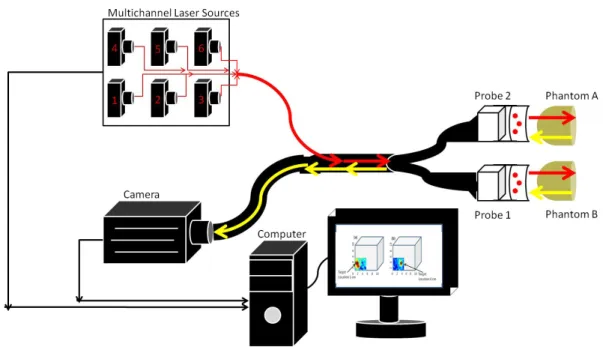 Figure 10: Schematic of the Gen-2 hand-held optical imager. The three main components of the imager are shown  (source, detector and hand-held probes) 