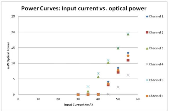 Figure 14: Input current vs. optical power for the six independent channels with their respective laser diodes 