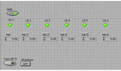 Figure 17: Final Automation result (Front Panel) of the computer controlled multichannel controller 