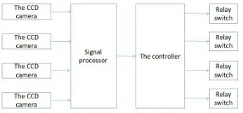 Figure 1. A block diagram of the CCD camera technology principle. 