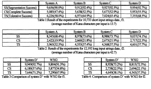 Table 1 :Result of the experiments for 10,733 short input strings d~a, fl. (average number of Kana characters per input is 13.7) 