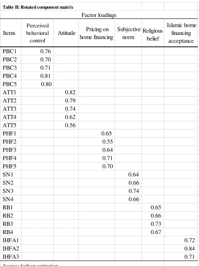 Table II: Rotated component matrix