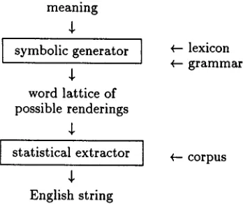 Figure 1: Combining Symbolic and Statisti- cal Knowledge in a Natural Language Generator (Knight and Hatzivassiloglou, 1995)