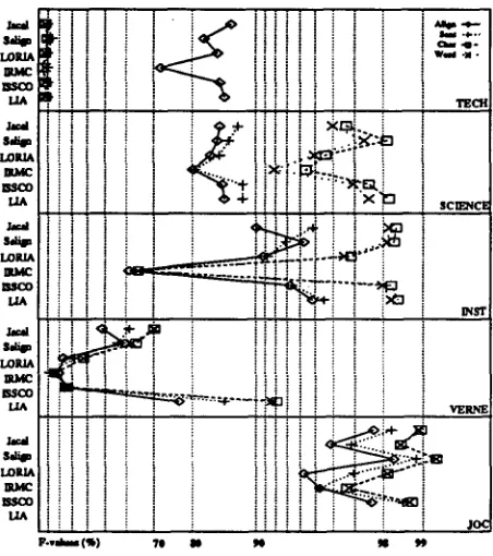 Figure h Global efficiency (average F-values for Align, Sent, Word and Char measures) of the different systems (Jacal, Salign, LORIA, IRMC, ISSCO, LIA), by text type (logarithmic scale)