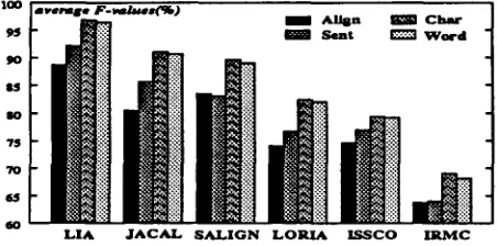Figure 2: Final r~nking on the systems (average F-vaiues). 