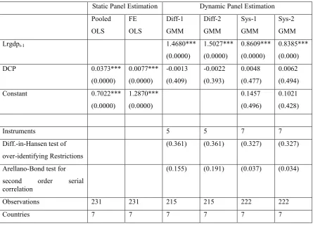 Table 1: Financial Development and economic Growth: Static and Dynamic Panel Estimation, over the period 1980 to 2012 (Growth Model) 