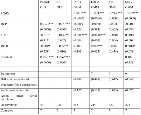 Table 2:  Financial Development and economic Growth: Static and Dynamic Panel Estimation, over the period 1980 to 2012 (Growth Model, plus control variables) 