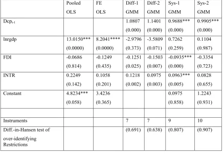 Table 3: Financial Development and economic Growth: Static and Dynamic Panel Estimation, over the period 1980 to 2012 (Finance Model) 