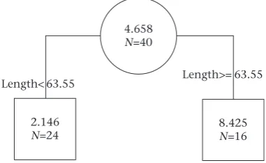 Figure 3. Regression tree showing the relationship between escape behavioursize, body pattern) based on 40 trials