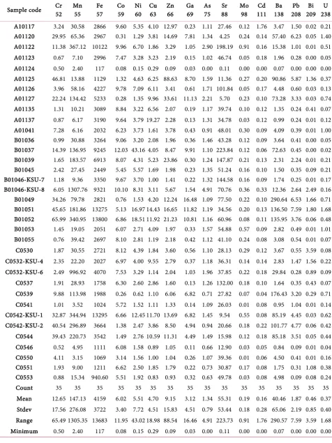 Table 1. Elemental analysis and statistical evaluation for chemical data of the study materials