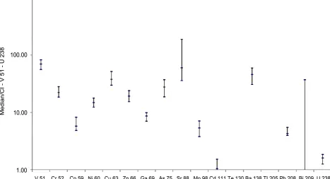 Figure 3.  Kruskal-wall test for of study materials. 
