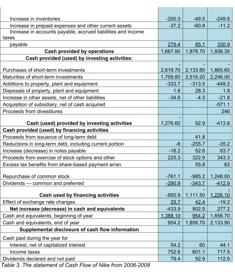 Table 3. The statement of Cash Flow of Nike from 2006-2008