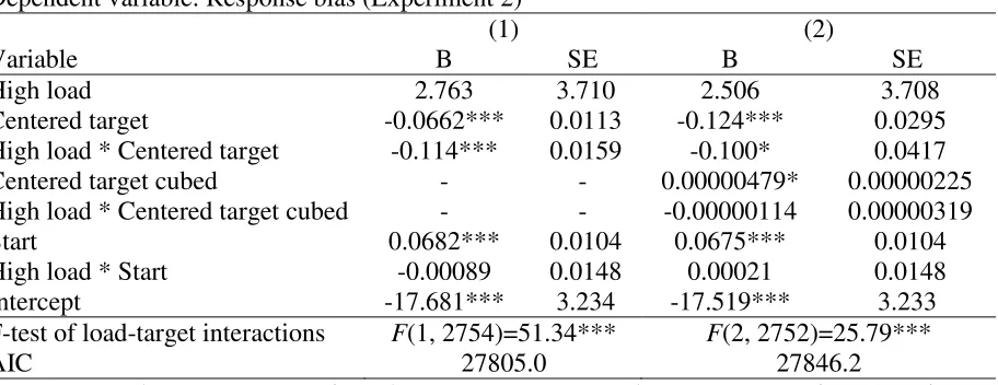 Table 2:  Dependent variable: Response bias (Experiment 2) 