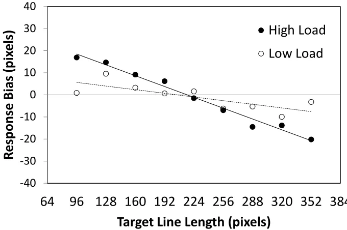 Figure 1: Cognitive load affects the magnitude of the central tendency bias in the number task 