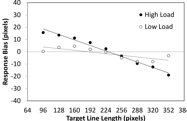 Figure 2: Cognitive load affects the magnitude of the central tendency bias in the letter task 