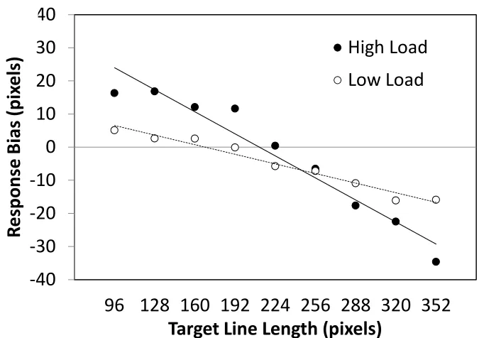 Figure 3: Cognitive load affects the magnitude of the central tendency bias in the alternating load 