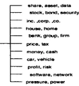 Figure 3: A part of a constructed thesaurus 