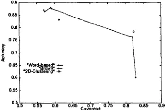 Figure 4: Compound noun disambiguation results 