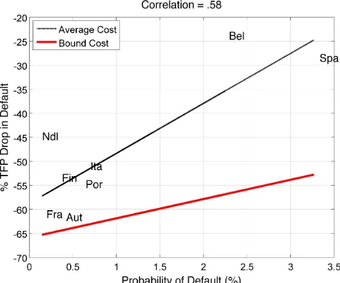 Figure 3: Probability and Costs of Default