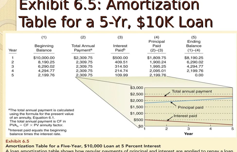 Table for a 5-Yr, $10K Loan