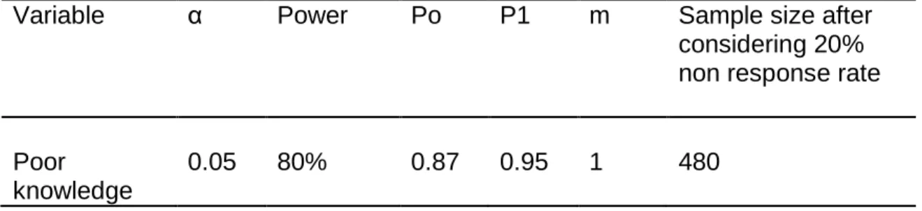 Table 4.1: Calculated sample size associated factor for poor practice 