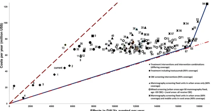 Figure 2.  Cost-effectiveness frontier.  
