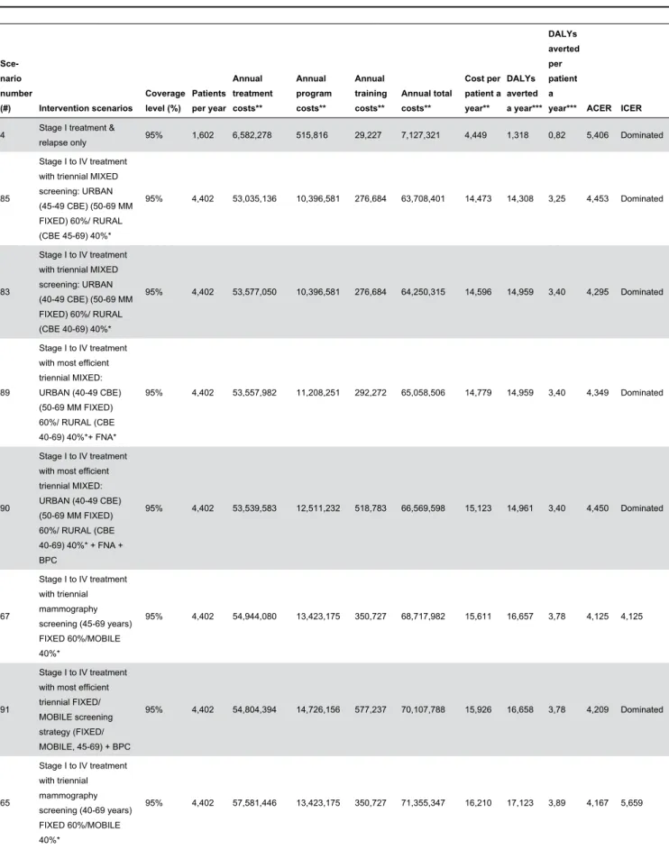 Table 5. Recommended interventions according to their incremental cost-effectiveness ratio (ICER), position in expansion path and budget impact.