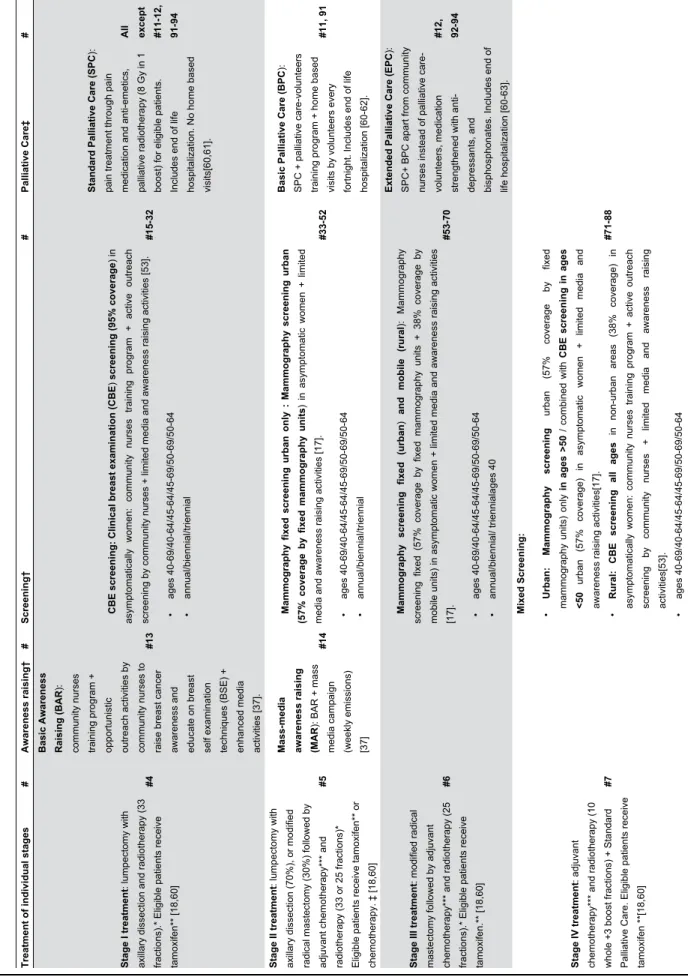 Table 2. Definition and classification of selected interventions for breast cancer control in Peru